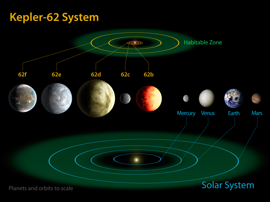 Kepler-62-system