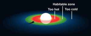 The Goldilocks Zone. Via The Center for Planetary Science